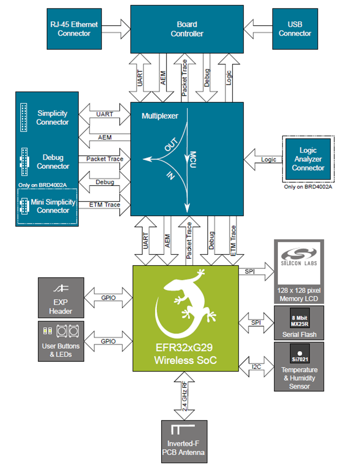 框图 - Silicon Labs ERF32BG29和ERF32MG29开发板